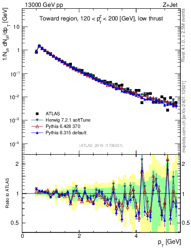 Plot of ch.pt in 13000 GeV pp collisions