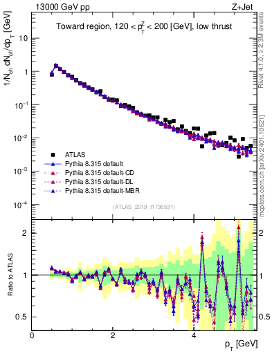 Plot of ch.pt in 13000 GeV pp collisions