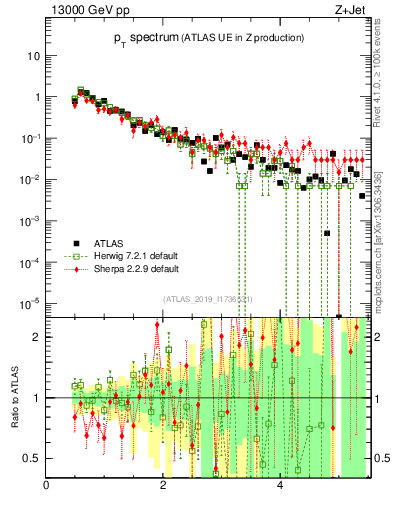 Plot of ch.pt in 13000 GeV pp collisions