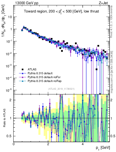 Plot of ch.pt in 13000 GeV pp collisions