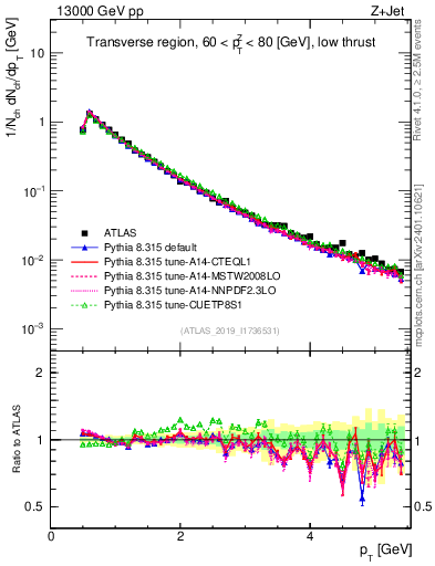 Plot of ch.pt in 13000 GeV pp collisions