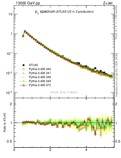 Plot of ch.pt in 13000 GeV pp collisions