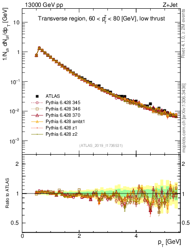 Plot of ch.pt in 13000 GeV pp collisions
