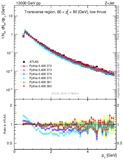 Plot of ch.pt in 13000 GeV pp collisions