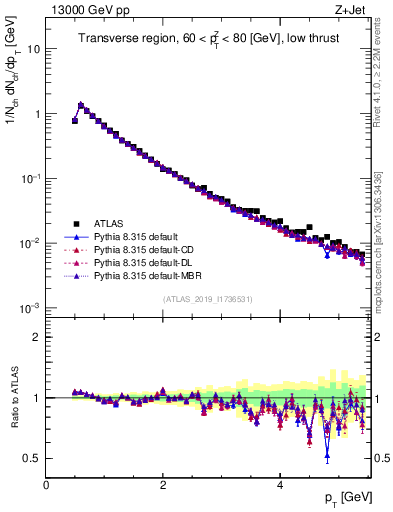 Plot of ch.pt in 13000 GeV pp collisions