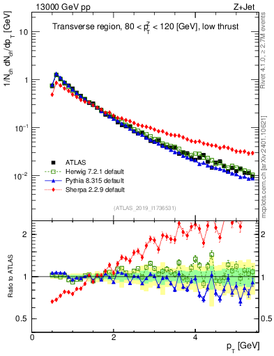 Plot of ch.pt in 13000 GeV pp collisions