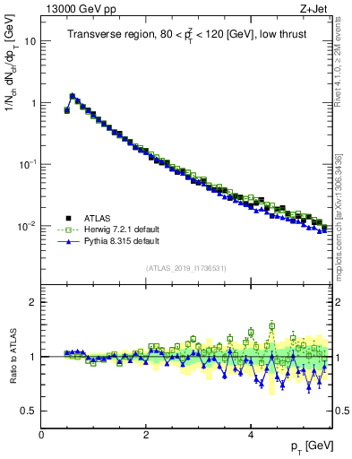 Plot of ch.pt in 13000 GeV pp collisions