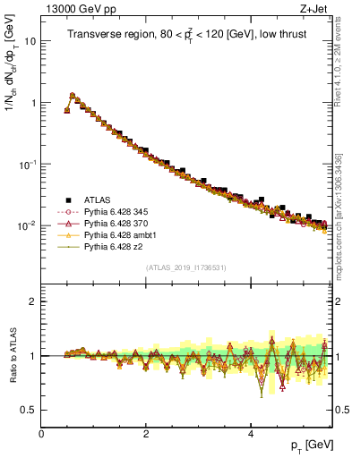 Plot of ch.pt in 13000 GeV pp collisions