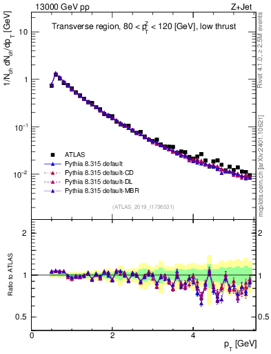Plot of ch.pt in 13000 GeV pp collisions