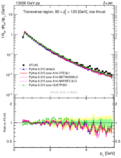 Plot of ch.pt in 13000 GeV pp collisions
