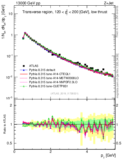 Plot of ch.pt in 13000 GeV pp collisions