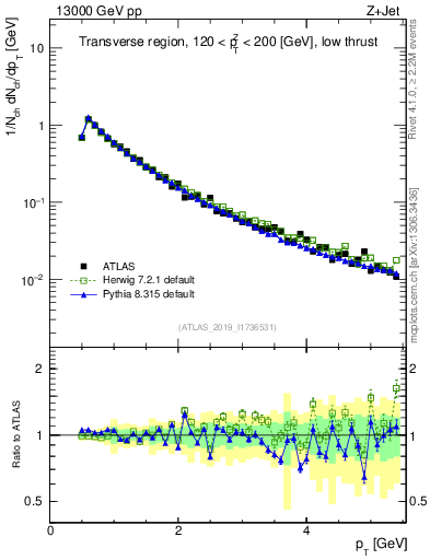 Plot of ch.pt in 13000 GeV pp collisions