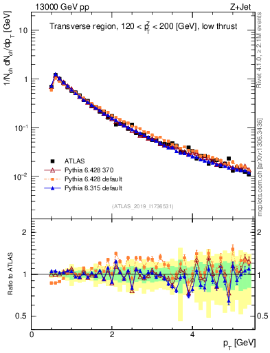 Plot of ch.pt in 13000 GeV pp collisions