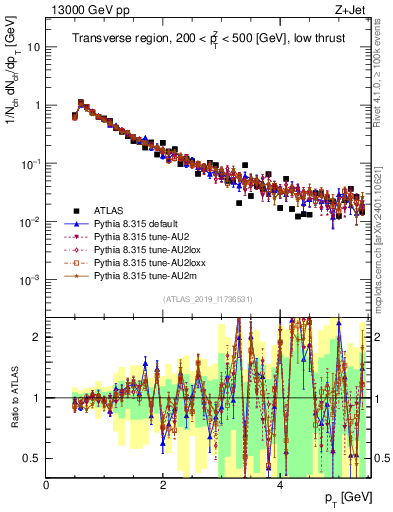 Plot of ch.pt in 13000 GeV pp collisions