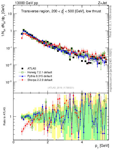 Plot of ch.pt in 13000 GeV pp collisions