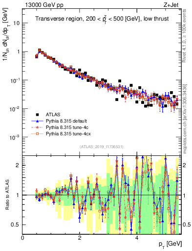 Plot of ch.pt in 13000 GeV pp collisions