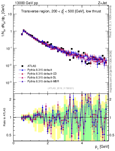 Plot of ch.pt in 13000 GeV pp collisions