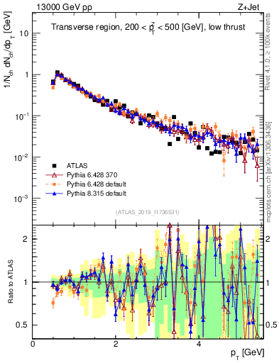 Plot of ch.pt in 13000 GeV pp collisions