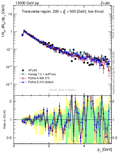 Plot of ch.pt in 13000 GeV pp collisions