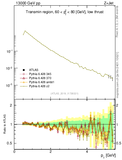 Plot of ch.pt in 13000 GeV pp collisions