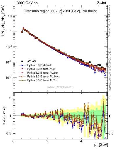 Plot of ch.pt in 13000 GeV pp collisions