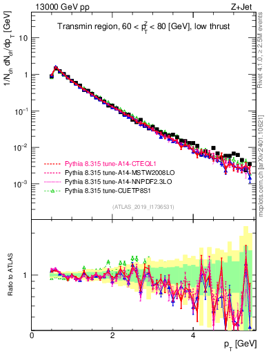 Plot of ch.pt in 13000 GeV pp collisions