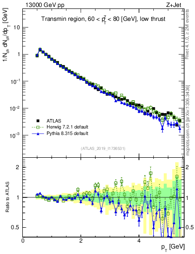 Plot of ch.pt in 13000 GeV pp collisions