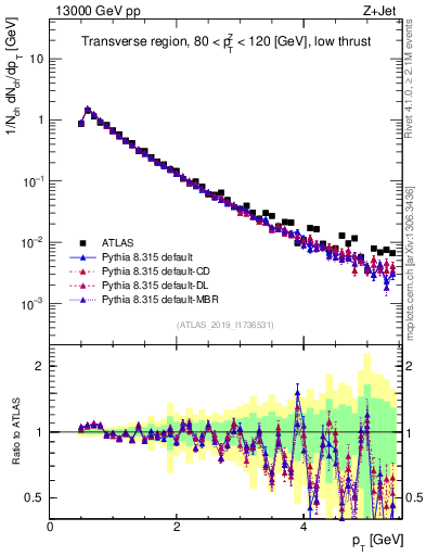 Plot of ch.pt in 13000 GeV pp collisions