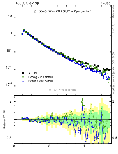Plot of ch.pt in 13000 GeV pp collisions