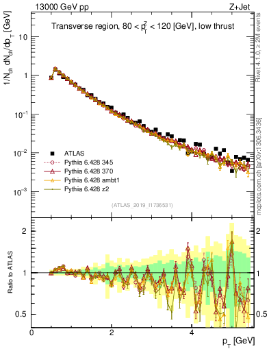 Plot of ch.pt in 13000 GeV pp collisions