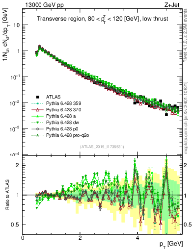 Plot of ch.pt in 13000 GeV pp collisions