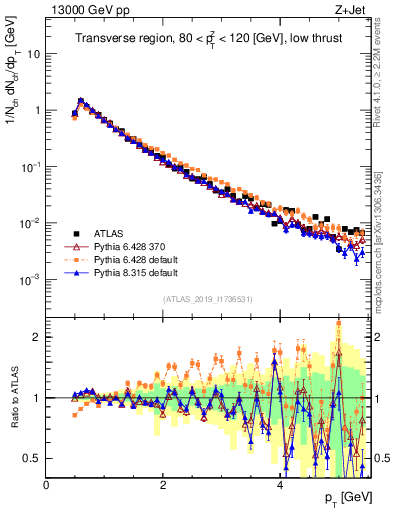 Plot of ch.pt in 13000 GeV pp collisions