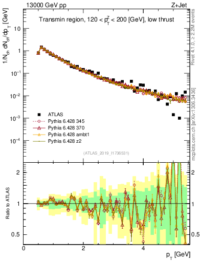 Plot of ch.pt in 13000 GeV pp collisions