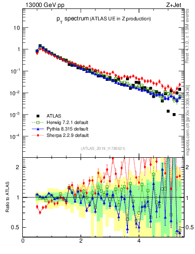 Plot of ch.pt in 13000 GeV pp collisions