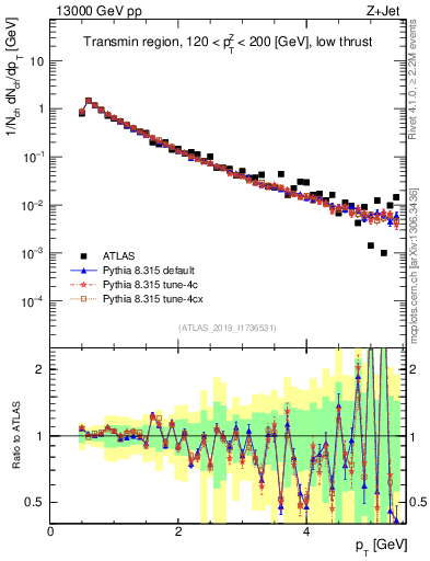 Plot of ch.pt in 13000 GeV pp collisions