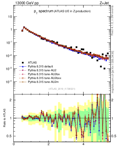 Plot of ch.pt in 13000 GeV pp collisions