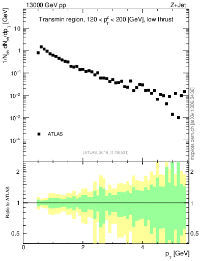 Plot of ch.pt in 13000 GeV pp collisions