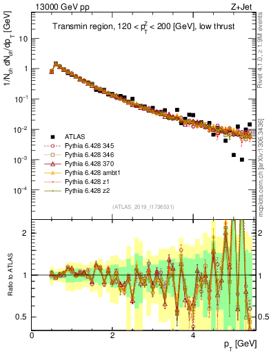 Plot of ch.pt in 13000 GeV pp collisions
