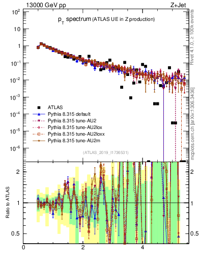 Plot of ch.pt in 13000 GeV pp collisions