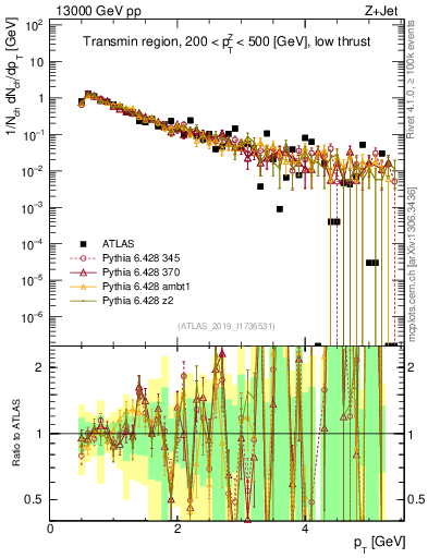 Plot of ch.pt in 13000 GeV pp collisions