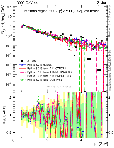 Plot of ch.pt in 13000 GeV pp collisions