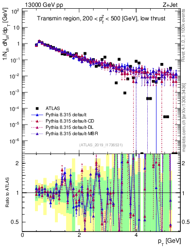 Plot of ch.pt in 13000 GeV pp collisions