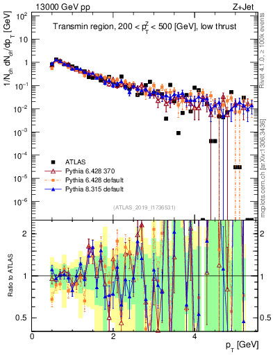 Plot of ch.pt in 13000 GeV pp collisions