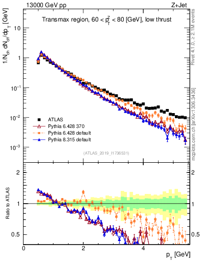 Plot of ch.pt in 13000 GeV pp collisions