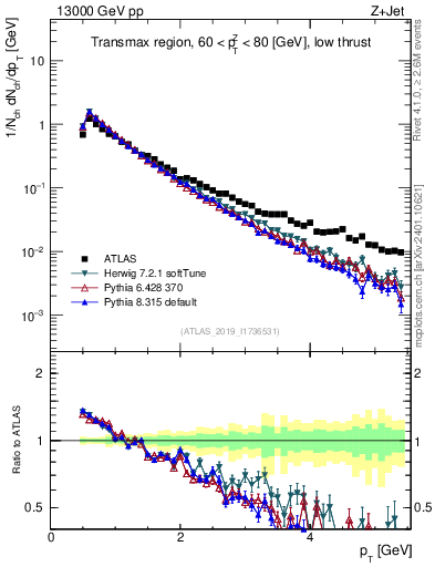 Plot of ch.pt in 13000 GeV pp collisions