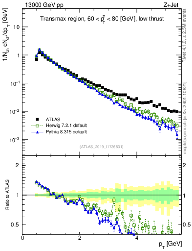 Plot of ch.pt in 13000 GeV pp collisions