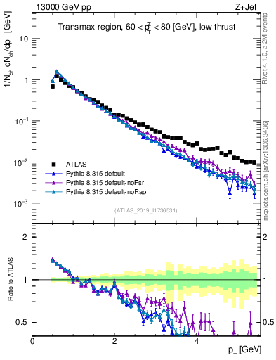 Plot of ch.pt in 13000 GeV pp collisions