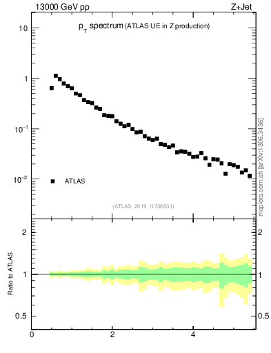 Plot of ch.pt in 13000 GeV pp collisions