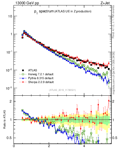 Plot of ch.pt in 13000 GeV pp collisions
