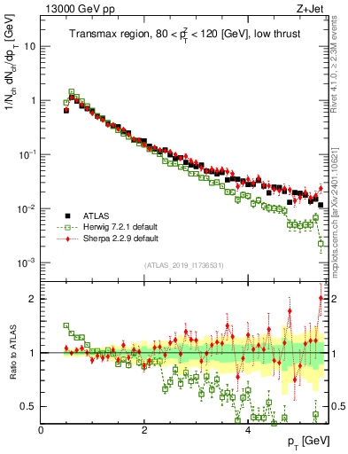 Plot of ch.pt in 13000 GeV pp collisions